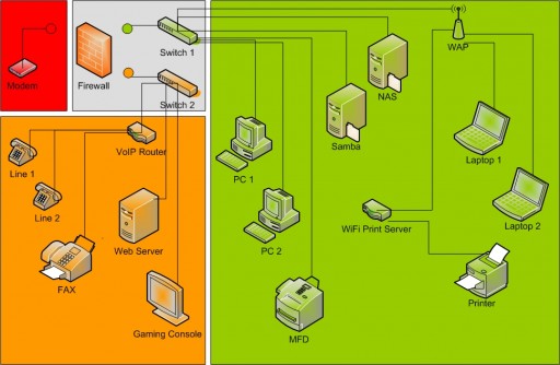 Fig 1: Home network configuration #1